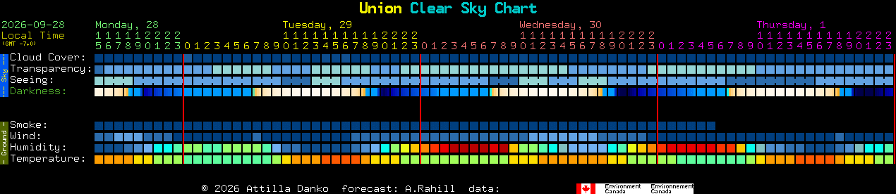 Current forecast for Union Clear Sky Chart