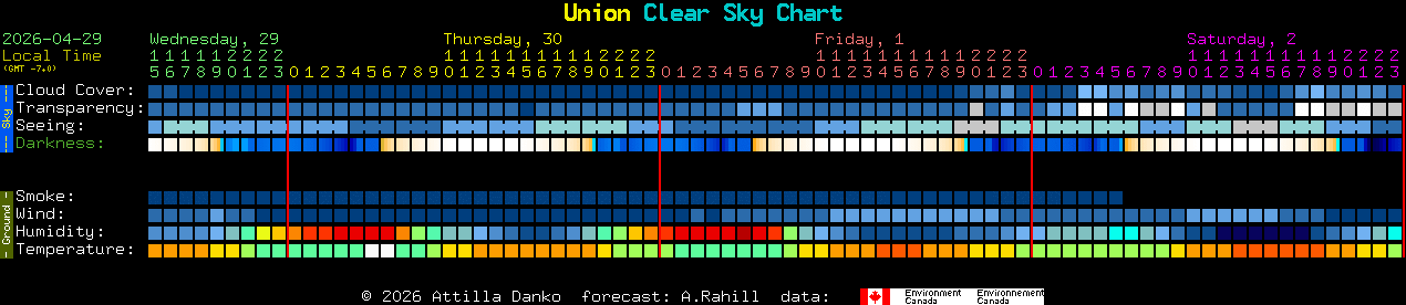 Current forecast for Union Clear Sky Chart