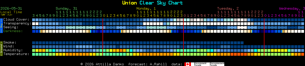 Current forecast for Union Clear Sky Chart