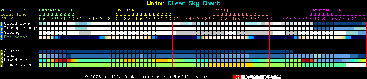 Current forecast for Union Clear Sky Chart