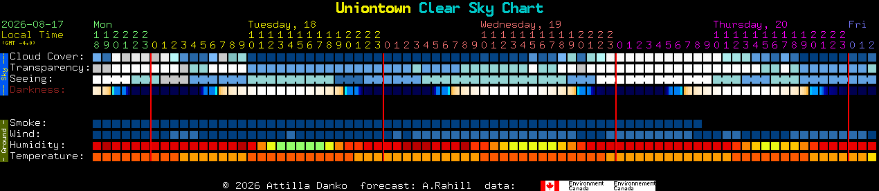 Current forecast for Uniontown Clear Sky Chart