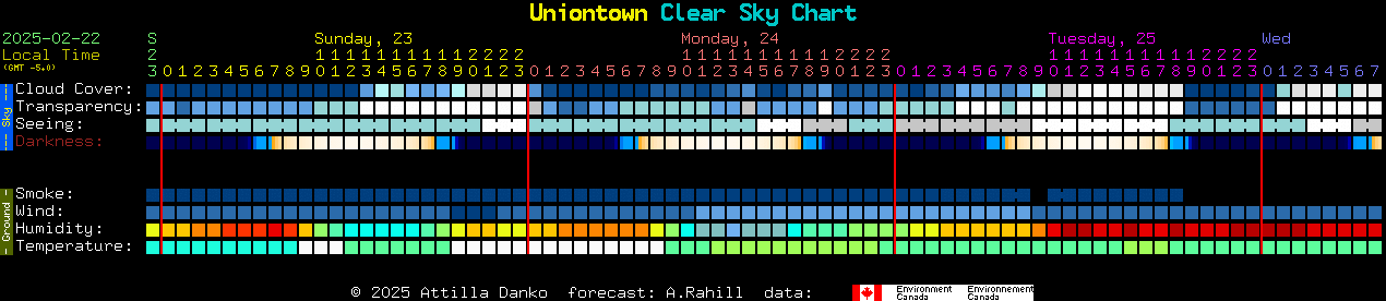 Current forecast for Uniontown Clear Sky Chart