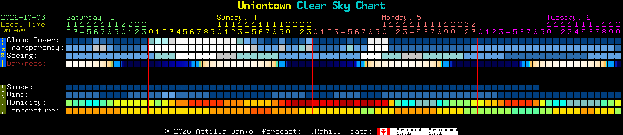 Current forecast for Uniontown Clear Sky Chart