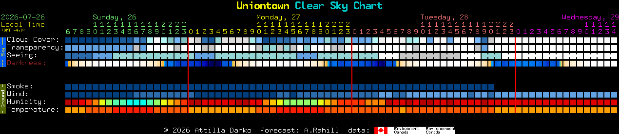 Current forecast for Uniontown Clear Sky Chart