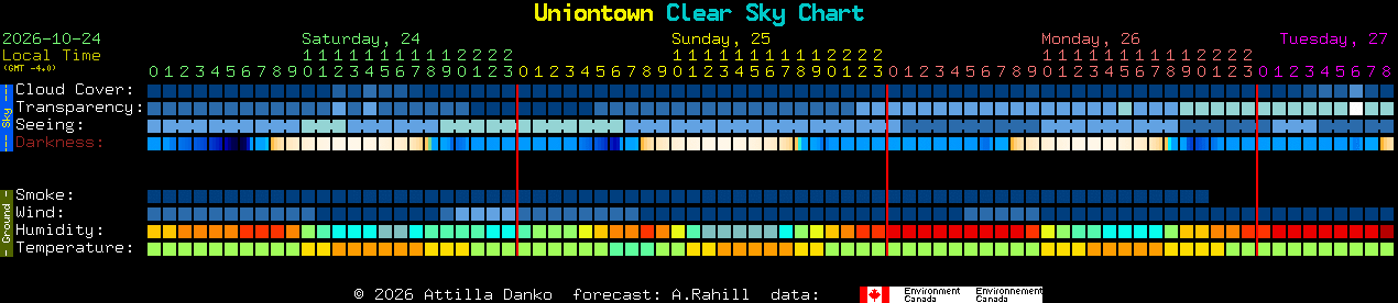 Current forecast for Uniontown Clear Sky Chart