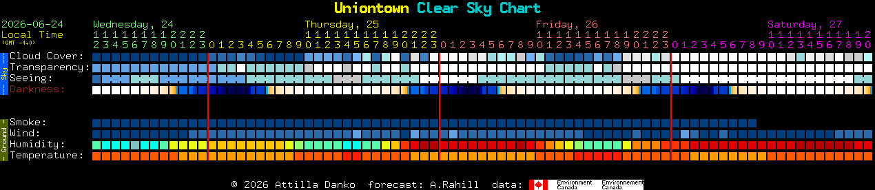 Current forecast for Uniontown Clear Sky Chart
