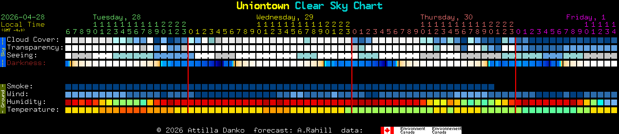 Current forecast for Uniontown Clear Sky Chart