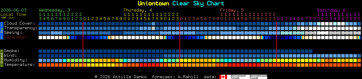 Current forecast for Uniontown Clear Sky Chart