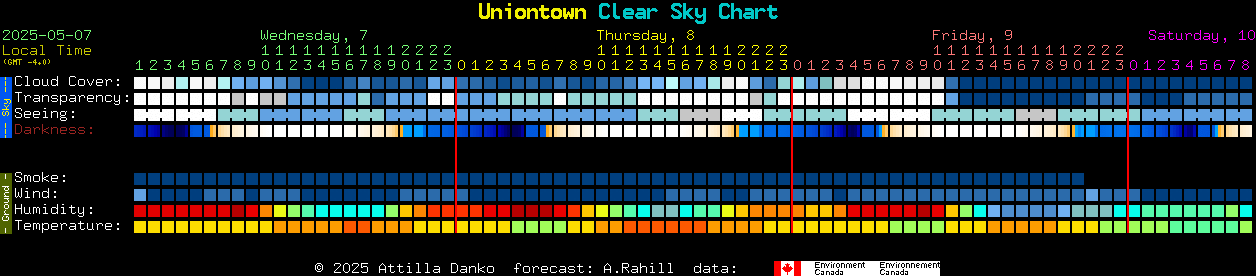 Current forecast for Uniontown Clear Sky Chart