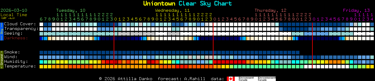 Current forecast for Uniontown Clear Sky Chart