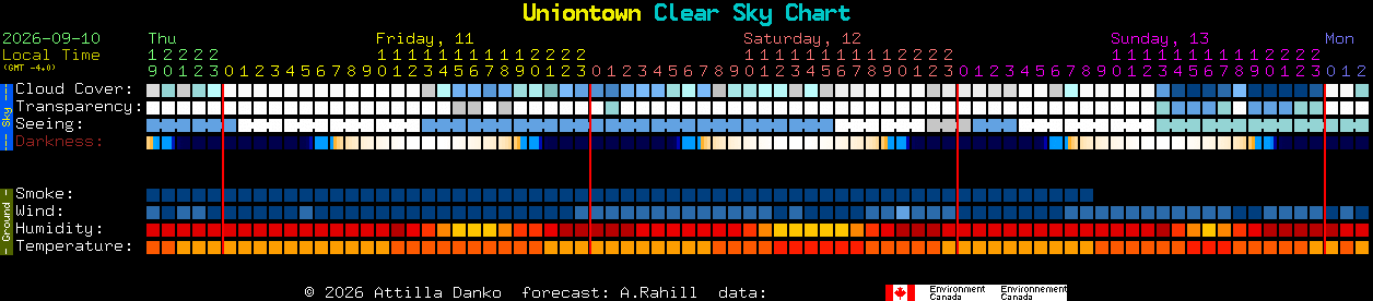 Current forecast for Uniontown Clear Sky Chart