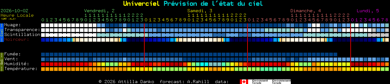 Current forecast for Univerciel Clear Sky Chart