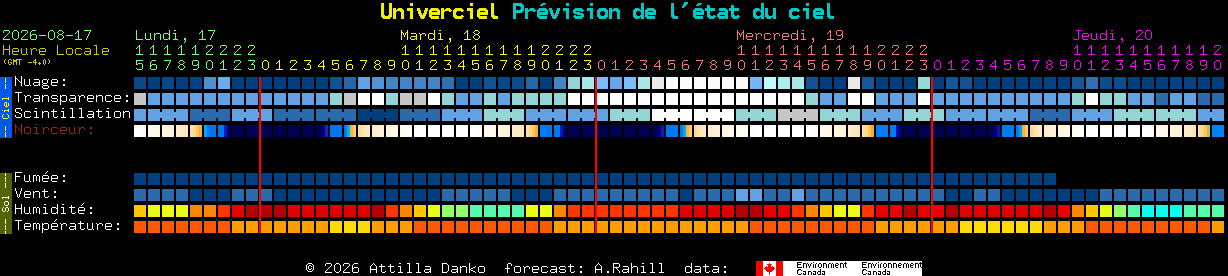 Current forecast for Univerciel Clear Sky Chart