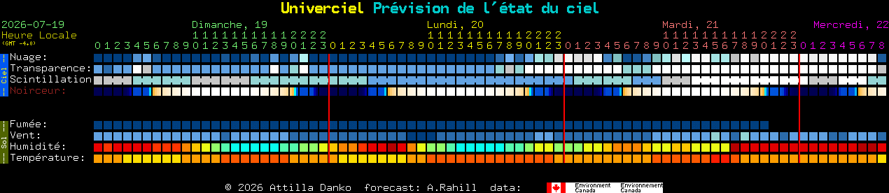 Current forecast for Univerciel Clear Sky Chart