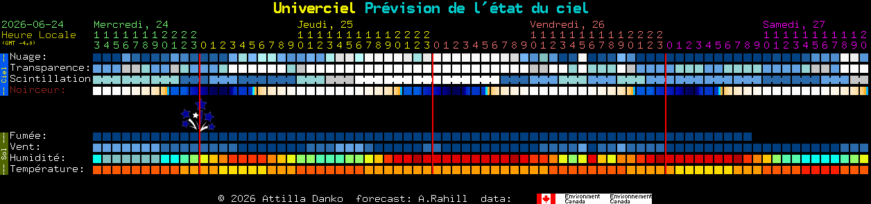 Current forecast for Univerciel Clear Sky Chart