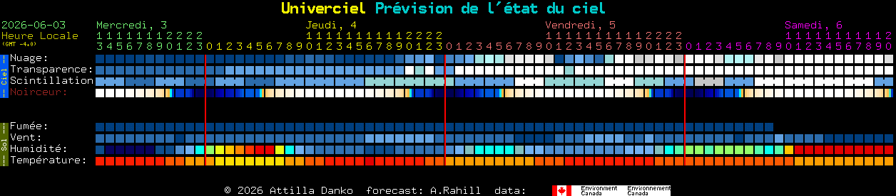 Current forecast for Univerciel Clear Sky Chart