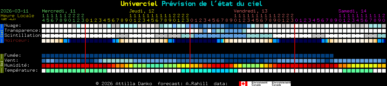 Current forecast for Univerciel Clear Sky Chart