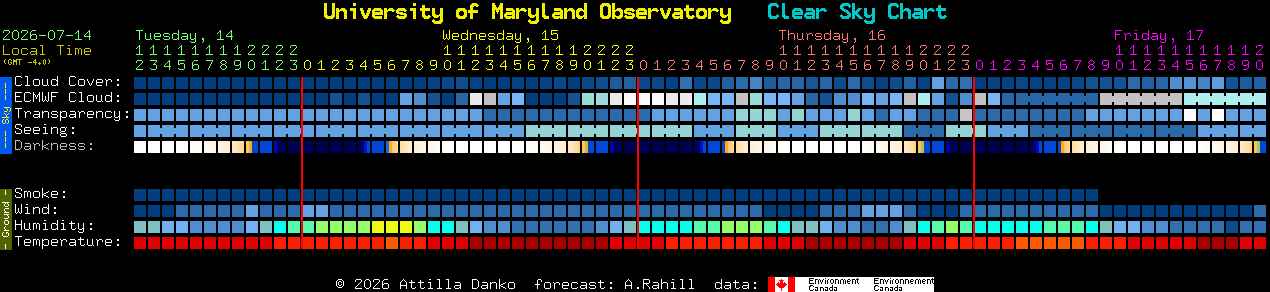 Current forecast for University of Maryland Observatory Clear Sky Chart