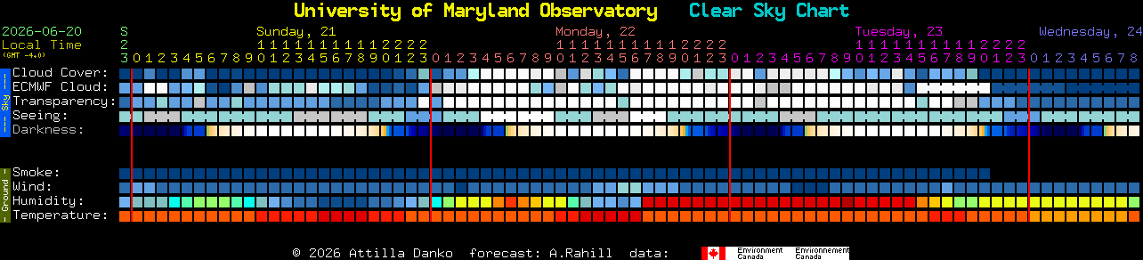 Current forecast for University of Maryland Observatory Clear Sky Chart