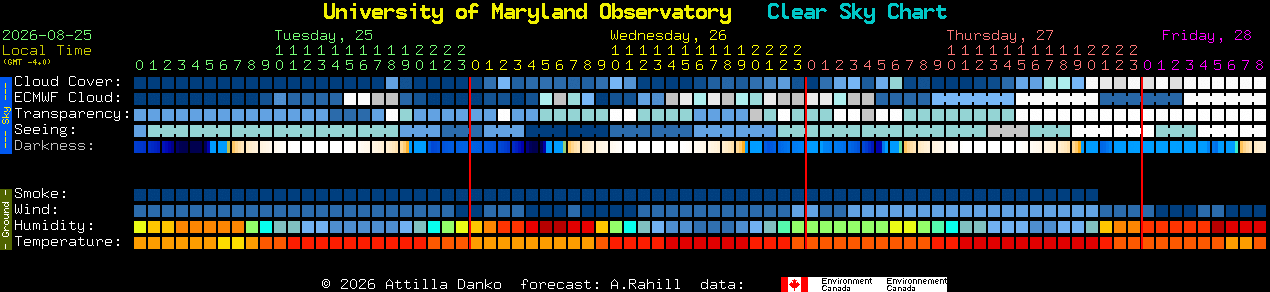 Current forecast for University of Maryland Observatory Clear Sky Chart