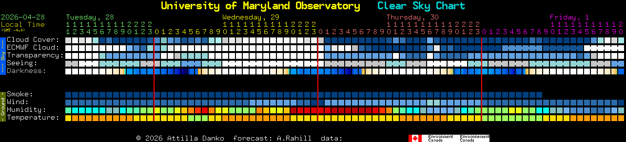 Current forecast for University of Maryland Observatory Clear Sky Chart