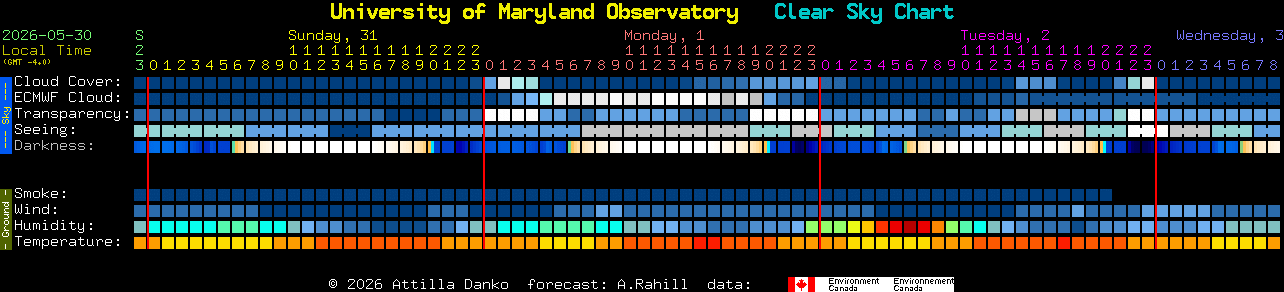 Current forecast for University of Maryland Observatory Clear Sky Chart