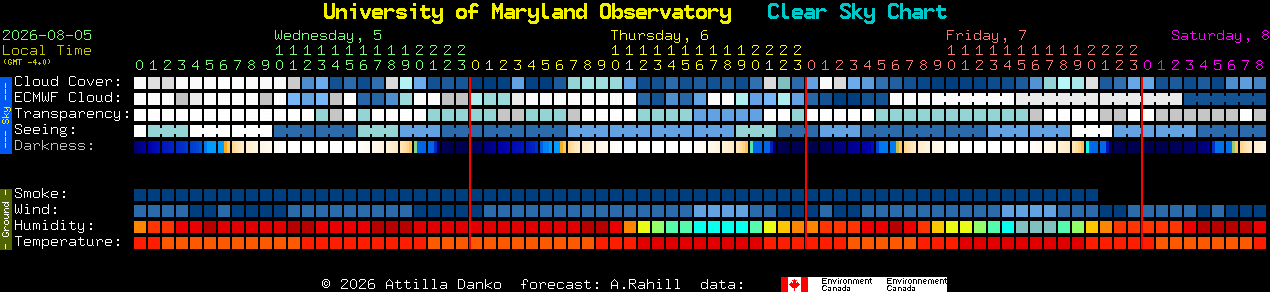 Current forecast for University of Maryland Observatory Clear Sky Chart