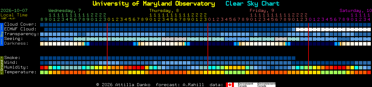 Current forecast for University of Maryland Observatory Clear Sky Chart