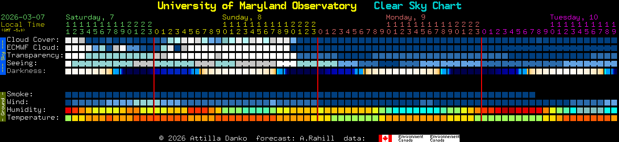 Current forecast for University of Maryland Observatory Clear Sky Chart