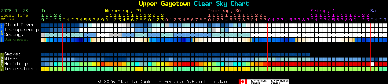 Current forecast for Upper Gagetown Clear Sky Chart