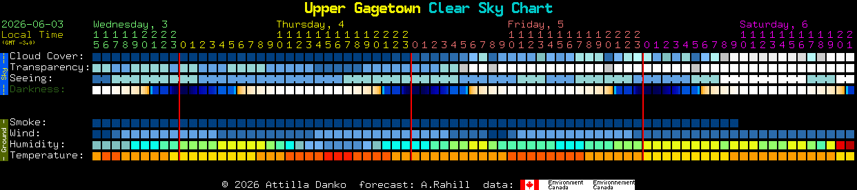 Current forecast for Upper Gagetown Clear Sky Chart