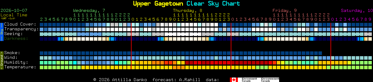 Current forecast for Upper Gagetown Clear Sky Chart