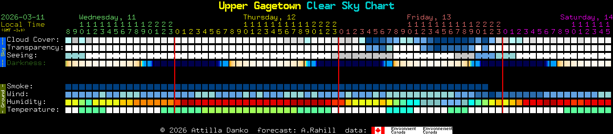 Current forecast for Upper Gagetown Clear Sky Chart