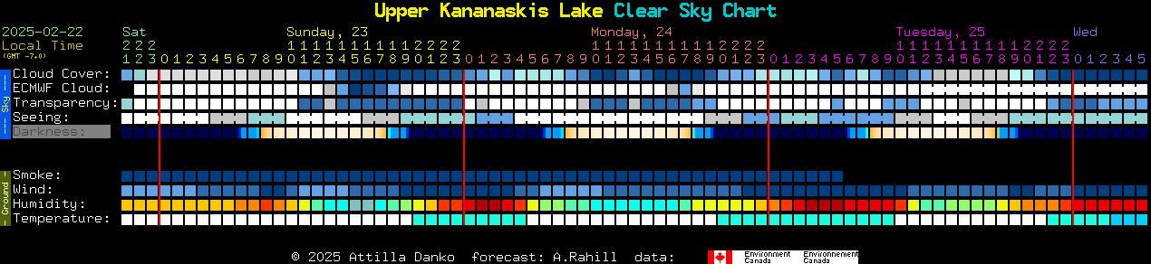 Current forecast for Upper Kananaskis Lake Clear Sky Chart