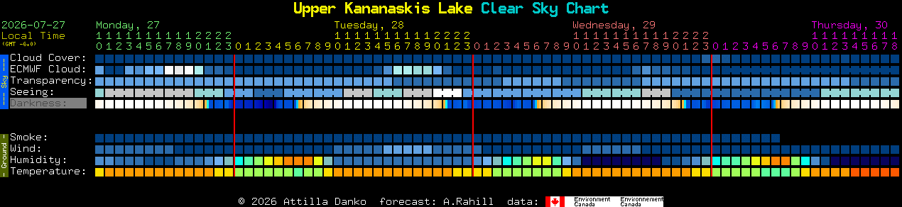 Current forecast for Upper Kananaskis Lake Clear Sky Chart