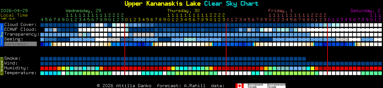 Current forecast for Upper Kananaskis Lake Clear Sky Chart