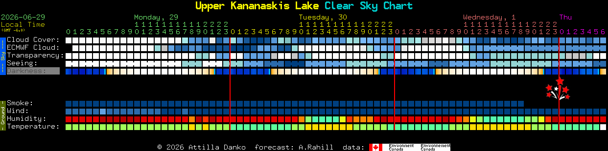 Current forecast for Upper Kananaskis Lake Clear Sky Chart