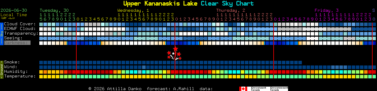 Current forecast for Upper Kananaskis Lake Clear Sky Chart