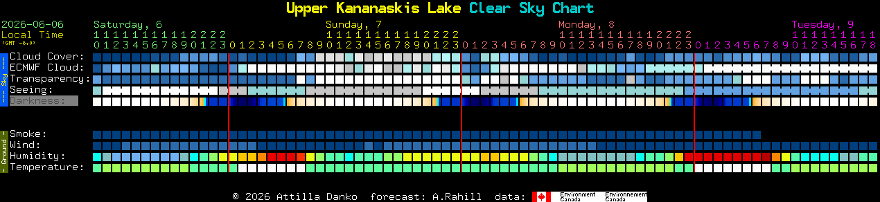 Current forecast for Upper Kananaskis Lake Clear Sky Chart