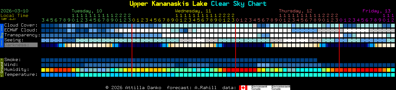 Current forecast for Upper Kananaskis Lake Clear Sky Chart