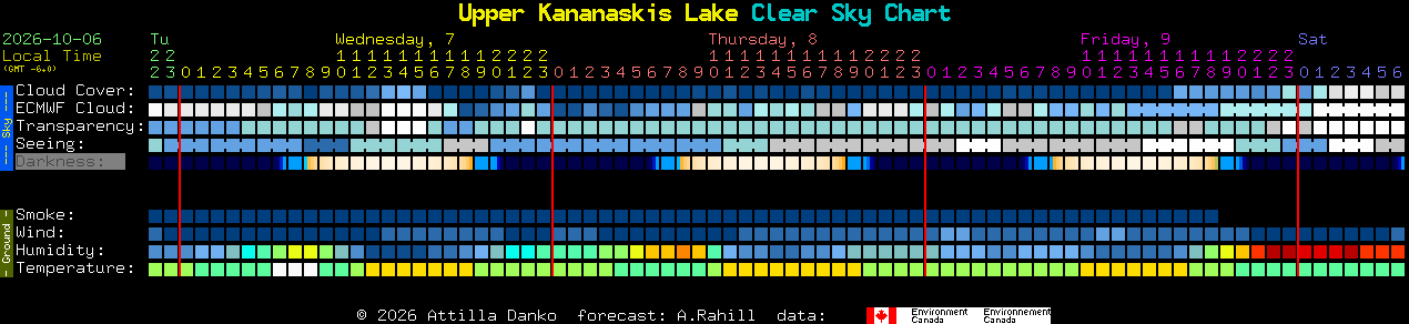 Current forecast for Upper Kananaskis Lake Clear Sky Chart