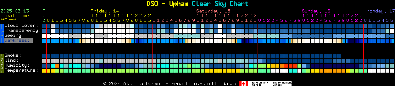 Current forecast for DSO - Upham Clear Sky Chart