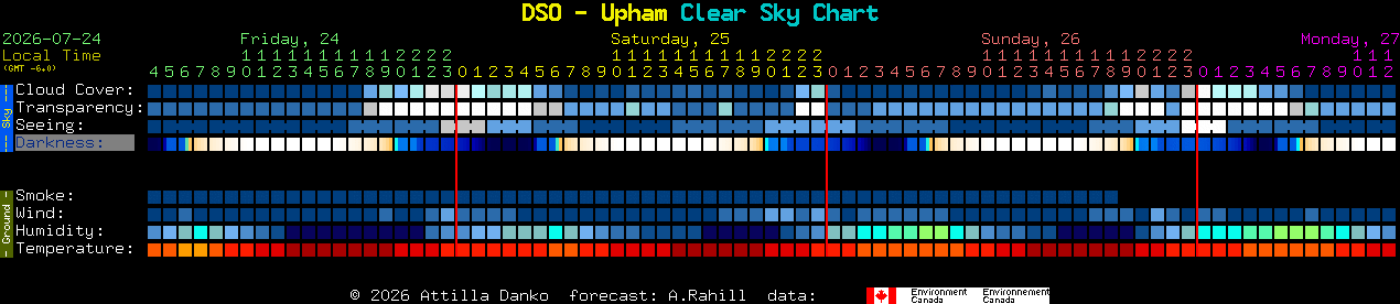 Current forecast for DSO - Upham Clear Sky Chart