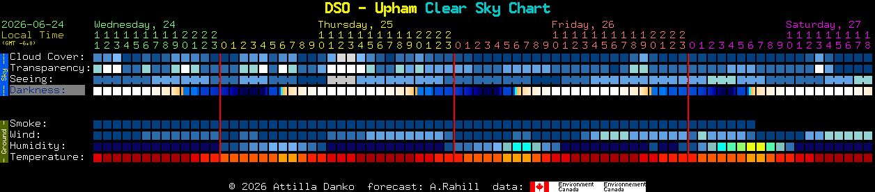 Current forecast for DSO - Upham Clear Sky Chart