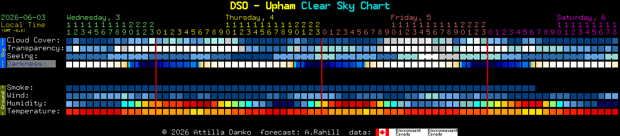 Current forecast for DSO - Upham Clear Sky Chart