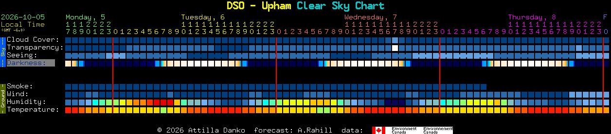 Current forecast for DSO - Upham Clear Sky Chart