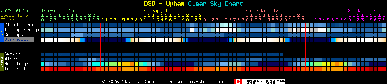 Current forecast for DSO - Upham Clear Sky Chart