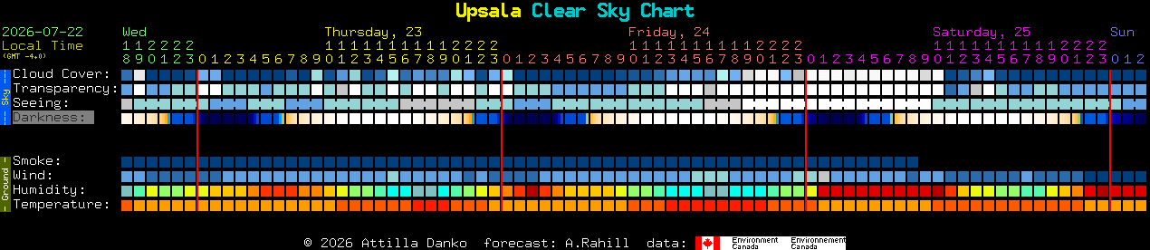 Current forecast for Upsala Clear Sky Chart