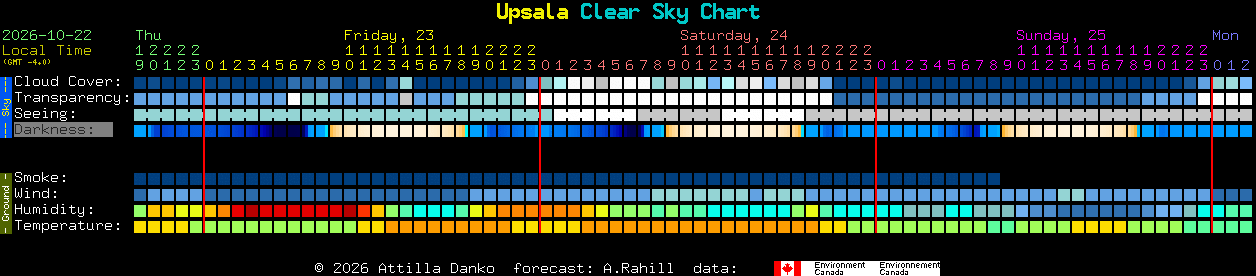 Current forecast for Upsala Clear Sky Chart