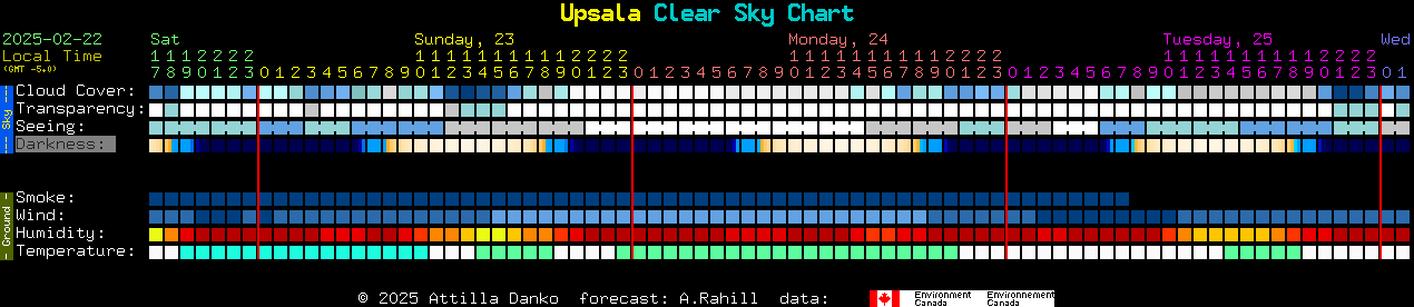 Current forecast for Upsala Clear Sky Chart